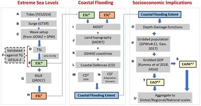 Global-scale analysis of socioeconomic impacts of coastal flooding over the 21st century